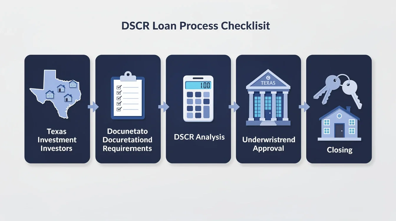 A step-by-step visual process guide demonstrating how dscr loan process checklist for texas investors works
